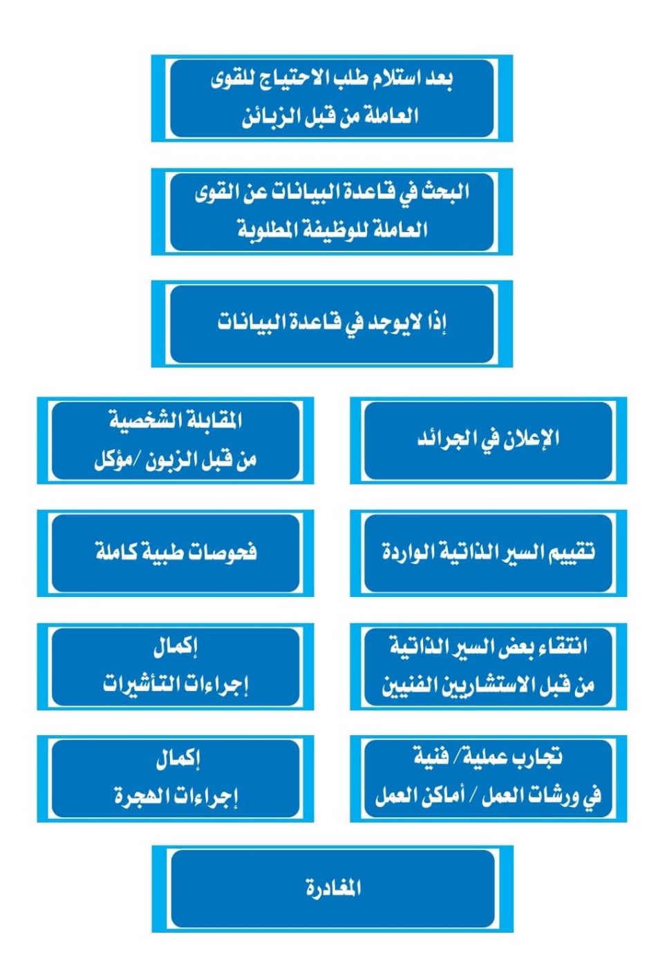 Recruitment Process